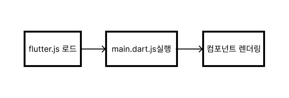 Flutter Rendering Flow